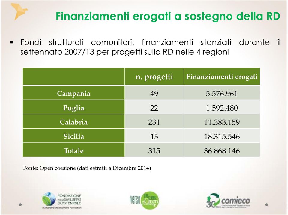 progetti Finanziamenti erogati Campania 49 5.576.961 Puglia 22 1.592.480 Calabria 231 11.