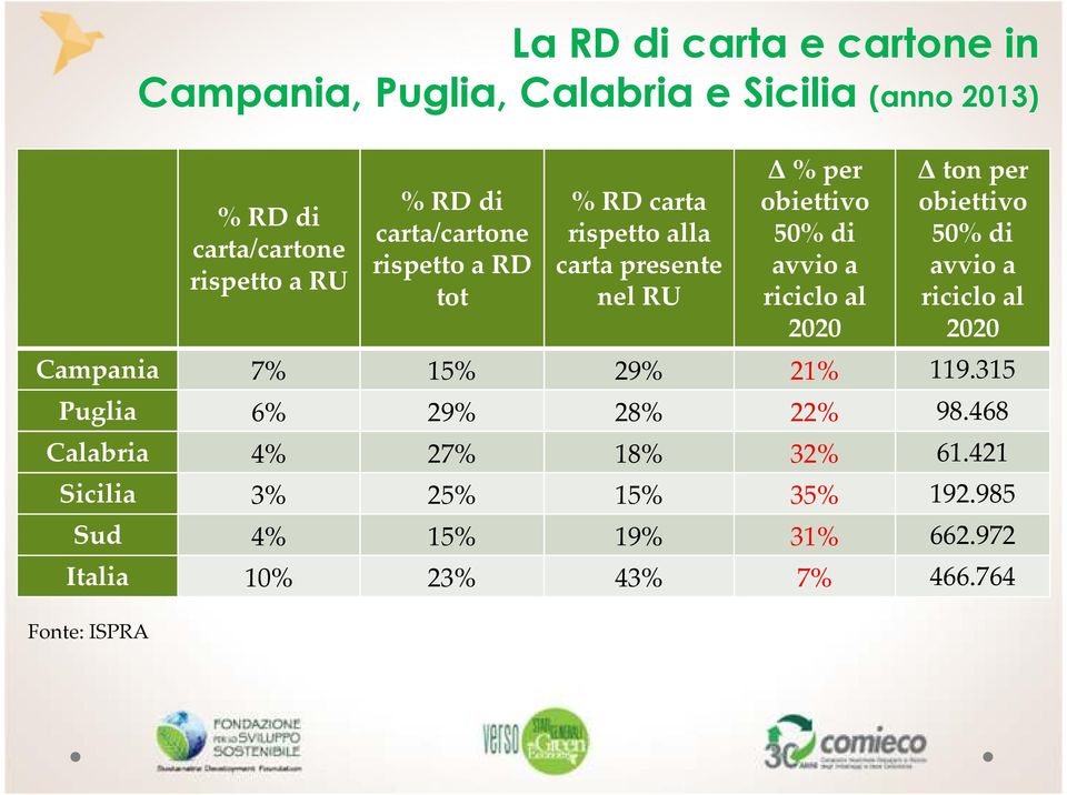2020 Δton per obiettivo 50% di avvio a riciclo al 2020 Campania 7% 15% 29% 21% 119.315 Puglia 6% 29% 28% 22% 98.
