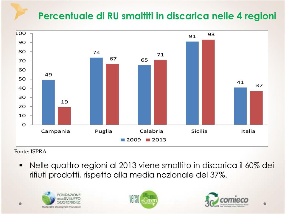 Italia 2009 2013 Fonte: ISPRA Nelle quattro regioni al 2013 viene smaltito