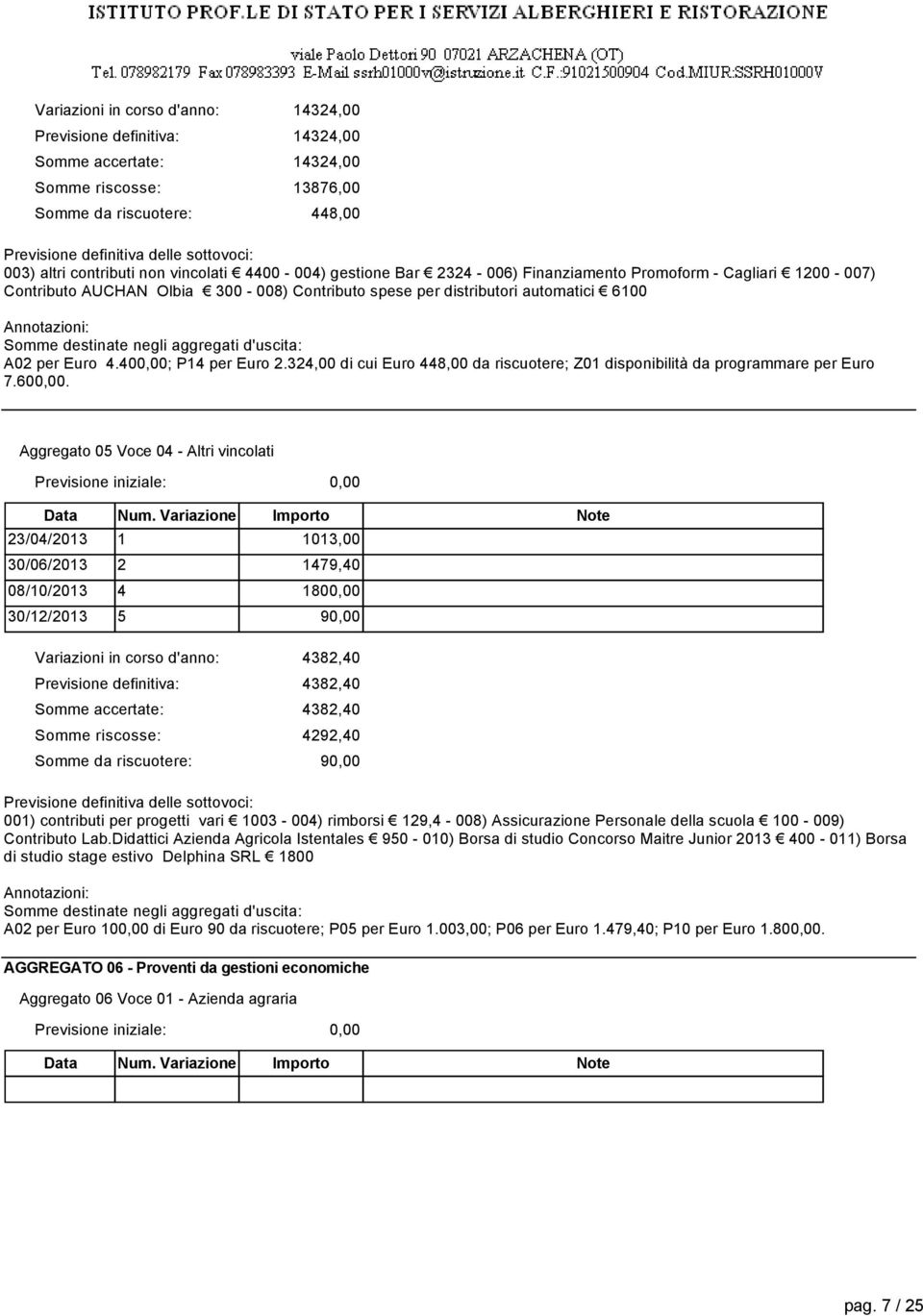 A0 per Euro 4.40; P4 per Euro.34,00 di cui Euro 448,00 da riscuotere; Z0 disponibilità da programmare per Euro 7.60.