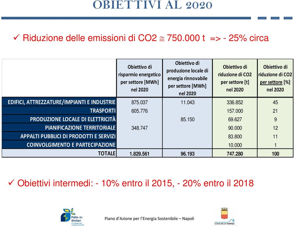 di riduzione di CO2 per settore [t] nel 2020 Obiettivo di riduzione di CO2 per settore [%] nel 2020 EDIFICI, ATTREZZATURE/IMPIANTI E INDUSTRIE 875.037 11.043 336.