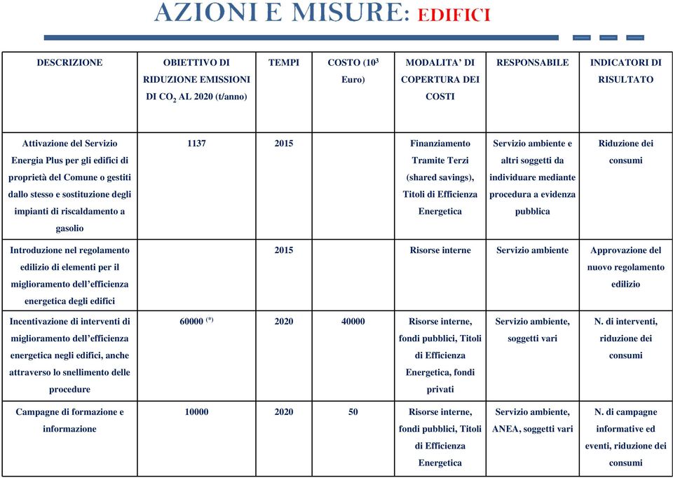 stesso e sostituzione degli Titoli di Efficienza procedura a evidenza impianti di riscaldamento a Energetica pubblica gasolio Introduzione nel regolamento edilizio di elementi per il miglioramento