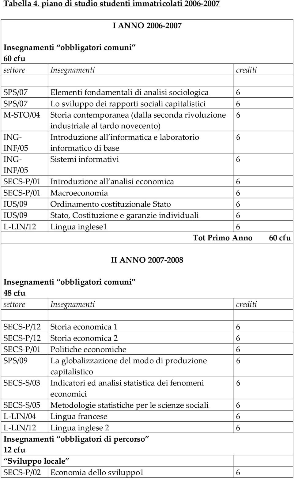 capitalistici 6 M-STO/04 Storia contemporanea (dalla seconda rivoluzione 6 industriale al tardo novecento) ING- Introduzione all informatica e laboratorio 6 INF/05 informatico di base ING- Sistemi