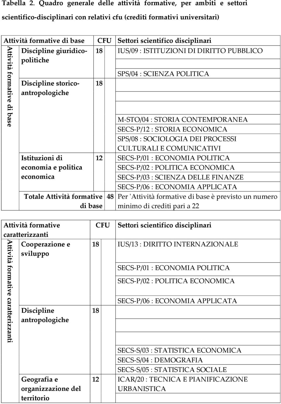 disciplinari Attività formative di base Discipline giuridicopolitiche Discipline storicoantropologiche Istituzioni di economia e politica economica 18 18 12 Totale Attività formative di base IUS/09 :