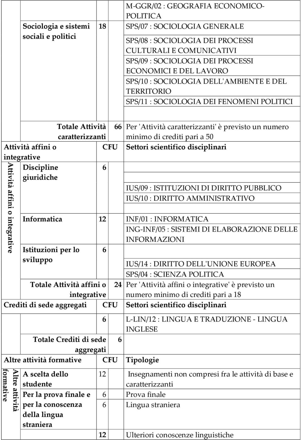 caratterizzanti minimo di crediti pari a 50 Attività affini o CFU Settori scientifico disciplinari integrative Discipline 6 giuridiche IUS/09 : ISTITUZIONI DI DIRITTO PUBBLICO IUS/10 : DIRITTO