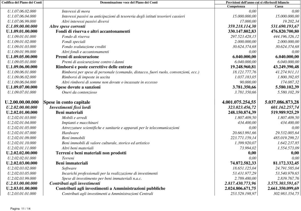 820.700,80 U.1.09.01.01.000 Fondo di riserva 297.523.428,15 444.196.326,12 U.1.09.01.02.000 Fondi speciali 2.000.000,00 2.000.000,00 U.1.09.01.03.000 Fondo svalutazione crediti 30.624.374,68 30.624.374,68 U.