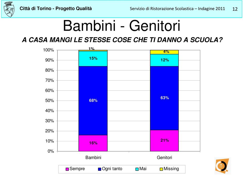 100% 1% 4% 90% 15% 12% 80% 70% 60% 50% 40% 30% 20% 10% 0%