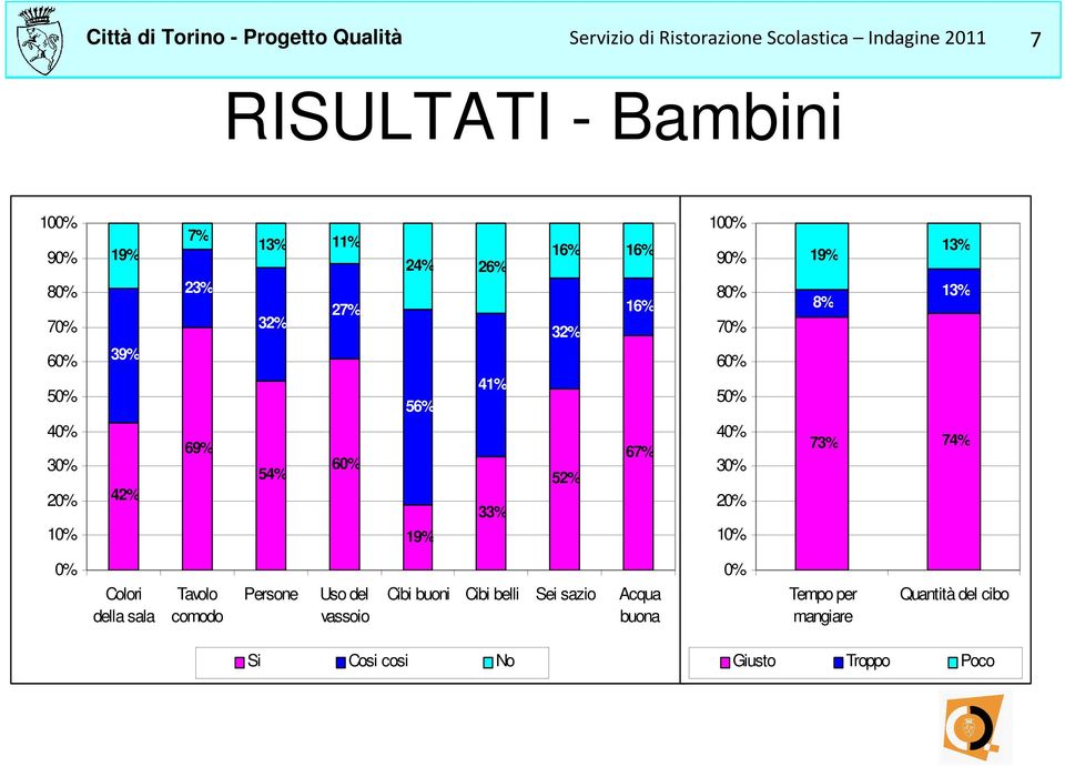 60% 50% 40% 30% 20% 10% 19% 8% 73% 13% 13% 74% 0% Colori della sala Tavolo comodo Persone Uso del vassoio Cibi