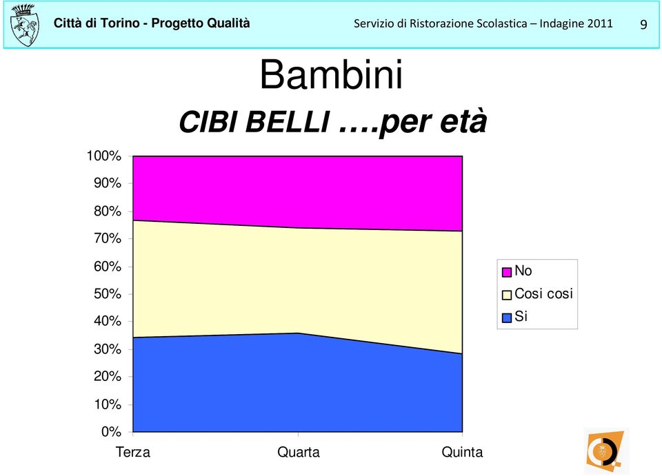 per età 100% 90% 80% 70% 60% 50% 40% No