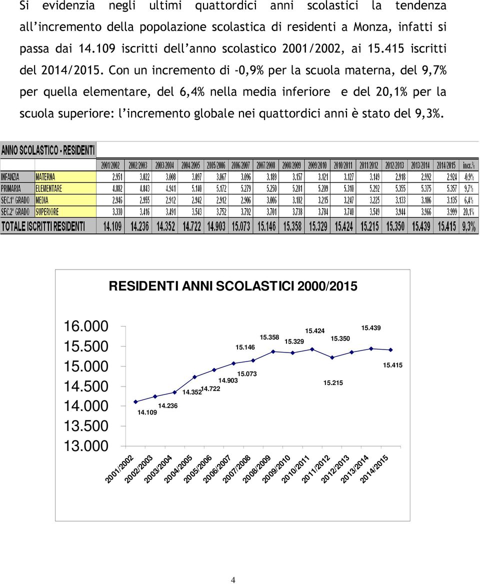 Con un incremento di -0,9% per la scuola materna, del 9,7% per quella elementare, del 6,4% nella media inferiore e del 20,1% per la scuola superiore: l incremento globale nei quattordici anni