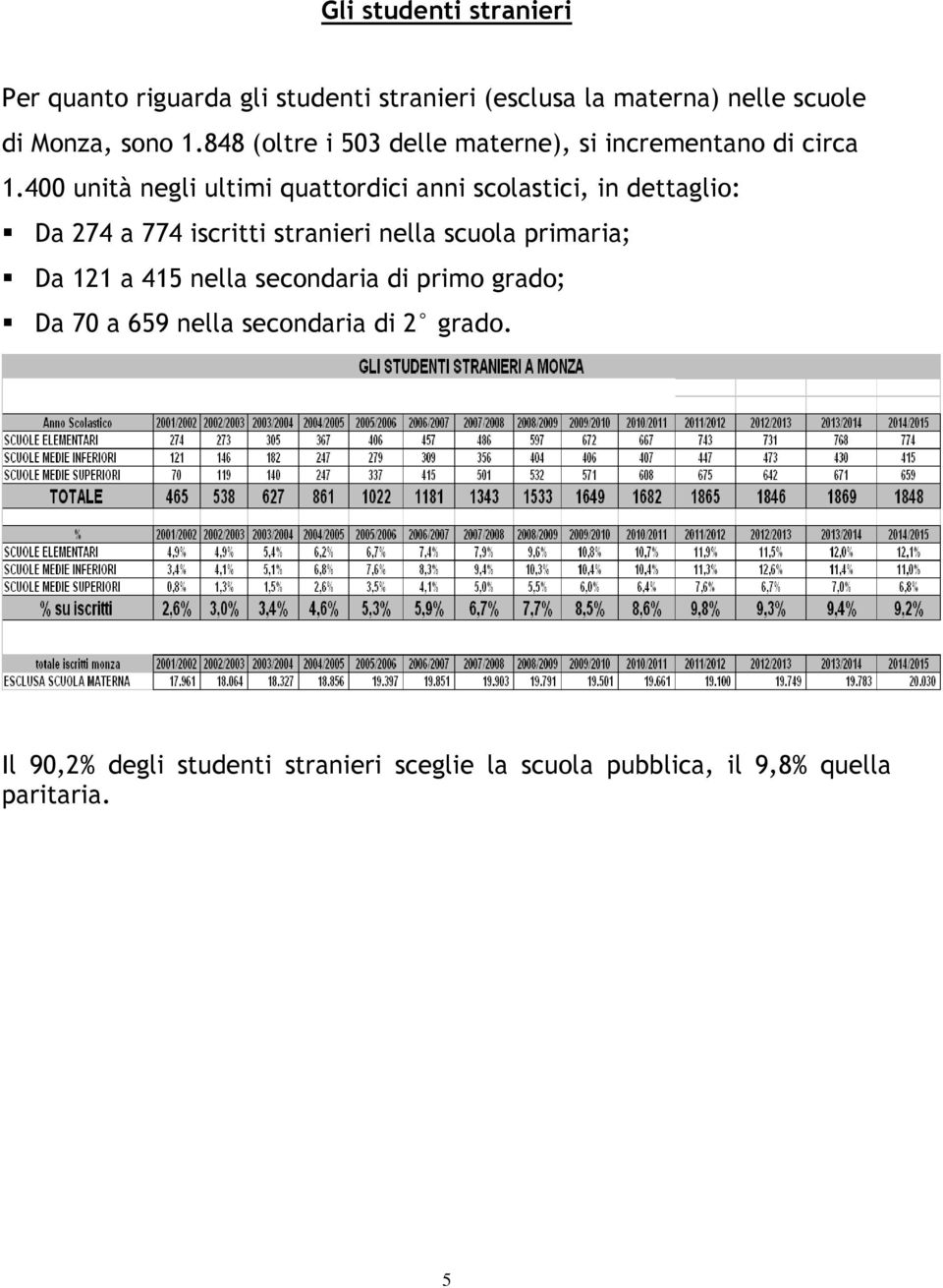 400 unità negli ultimi quattordici anni scolastici, in dettaglio: Da 274 a 774 iscritti stranieri nella scuola