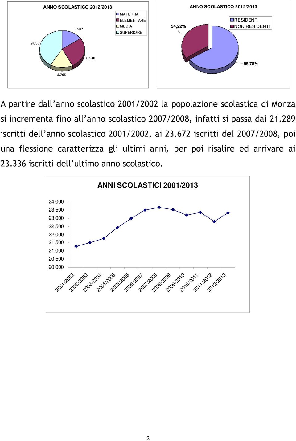 289 iscritti dell anno scolastico 2001/2002, ai 23.672 iscritti del 2007/2008, poi una flessione caratterizza gli ultimi anni, per poi risalire ed arrivare ai 23.