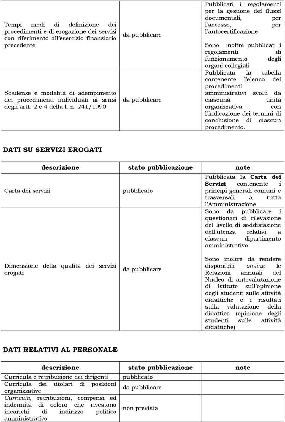 241/1990 Pubblicati i regolamenti per la gestione dei flussi documentali, per l accesso, per l autocertificazione Sono inoltre pubblicati i regolamenti di funzionamento degli organi collegiali