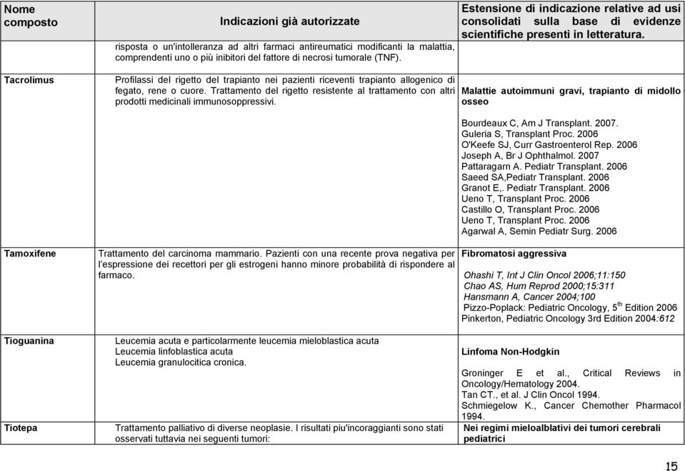 Trattamento del rigetto resistente al trattamento con altri prodotti medicinali immunosoppressivi. Malattie autoimmuni gravi, trapianto di midollo osseo Bourdeaux C, Am J Transplant. 2007.