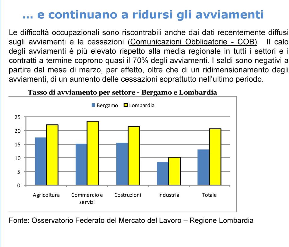 I saldi sono negativi a partire dal mese di marzo, per effetto, oltre che di un ridimensionamento degli avviamenti, di un aumento delle cessazioni soprattutto nell ultimo periodo.