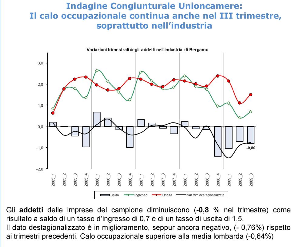 un tasso d ingresso di 0,7 e di un tasso di uscita di 1,.