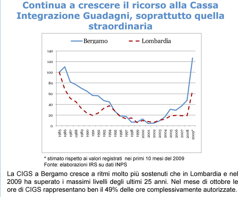 nei primi 10 mesi del 009 Fonte: elaborazioni IRS su dati INPS La CIGS a Bergamo cresce a ritmi molto più sostenuti che in Lombardia e nel 009 ha