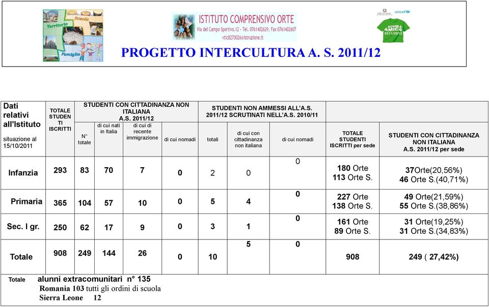 STUDENTI CON CITTADINANZA NON ITALIANA A.S. 2011/12 per sede 37Orte(20,56%) 46 Orte S.(40,71%) Primaria 365 104 57 10 0 5 4 Sec. I gr.