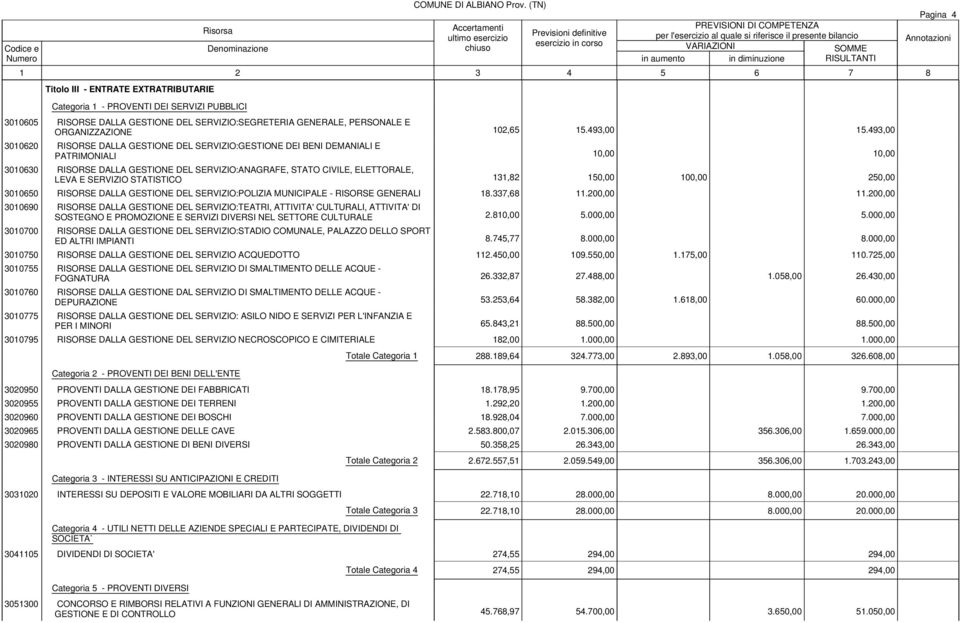 SERVIZIO STATISTICO 131,82 150,00 100,00 250,00 3010650 RISORSE DALLA GESTIONE DEL SERVIZIO:POLIZIA MUNICIPALE - RISORSE GENERALI 18.337,68 11.200,00 11.