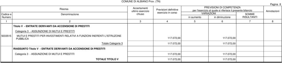 072,00 RIASSUNTO Titolo V - ENTRATE DERIVANTI DA ACCENSIONE DI PRESTITI Totale Categoria 3 117.072,00 117.