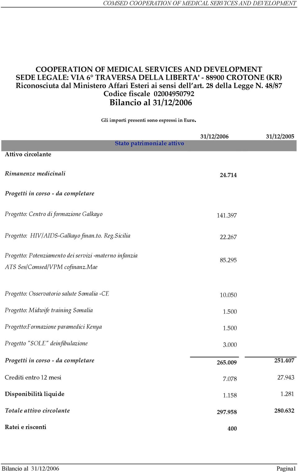 714 Progetti in corso - da completare Progetto: Potenziamento dei servizi -materno infanzia 85.295 Progetto: Osservatorio salute Somalia -CE 10.050 Progetto: Midwife training Somalia 1.