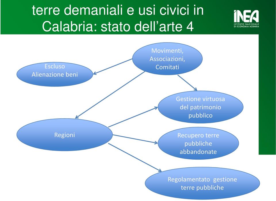 Gestione virtuosa del patrimonio pubblico Regioni Recupero