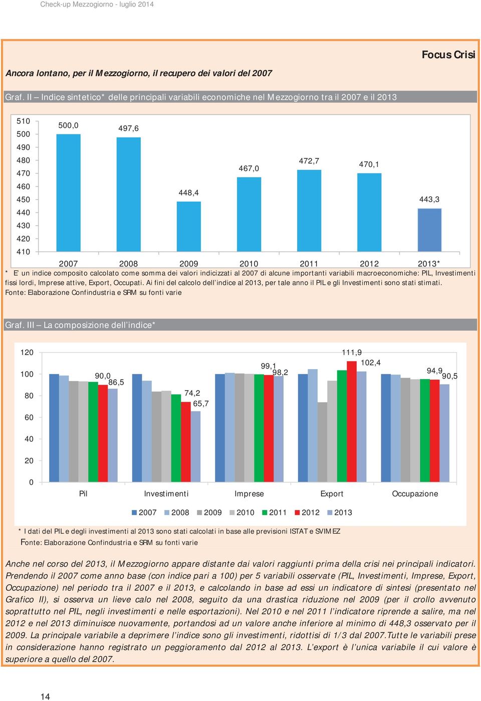 2012 2013* *E unindicecompositocalcolatocomesommadeivaloriindicizzatial2007dialcuneimportantivariabilimacroeconomiche:pil,investimenti fissilordi,impreseattive,export,occupati.