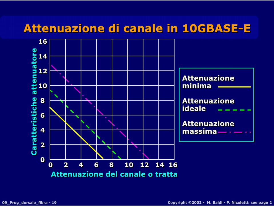 Attenuazione minima Attenuazione ideale Attenuazione massima