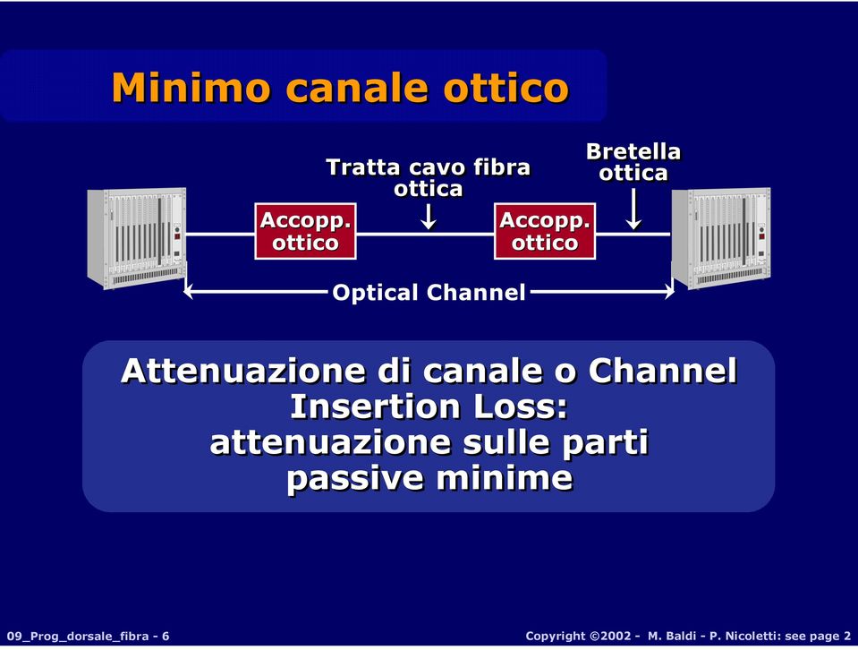 ottico ottico Optical Channel Attenuazione di canale o Channel