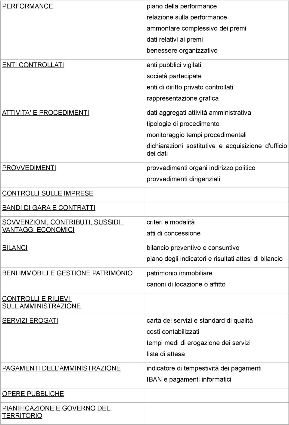 procedimentali dichiarazioni sostitutive e acquisizione d'ufficio dei dati provvedimenti organi indirizzo politico provvedimenti dirigenziali CONTROLLI SULLE IMPRESE BANDI DI GARA E CONTRATTI