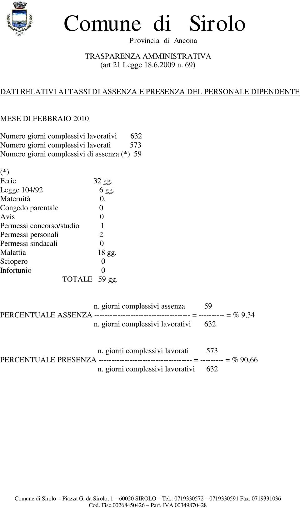 giorni complessivi assenza 59 PERCENTUALE ASSENZA ------------------------------------- = ---------- = % 9,34 n.