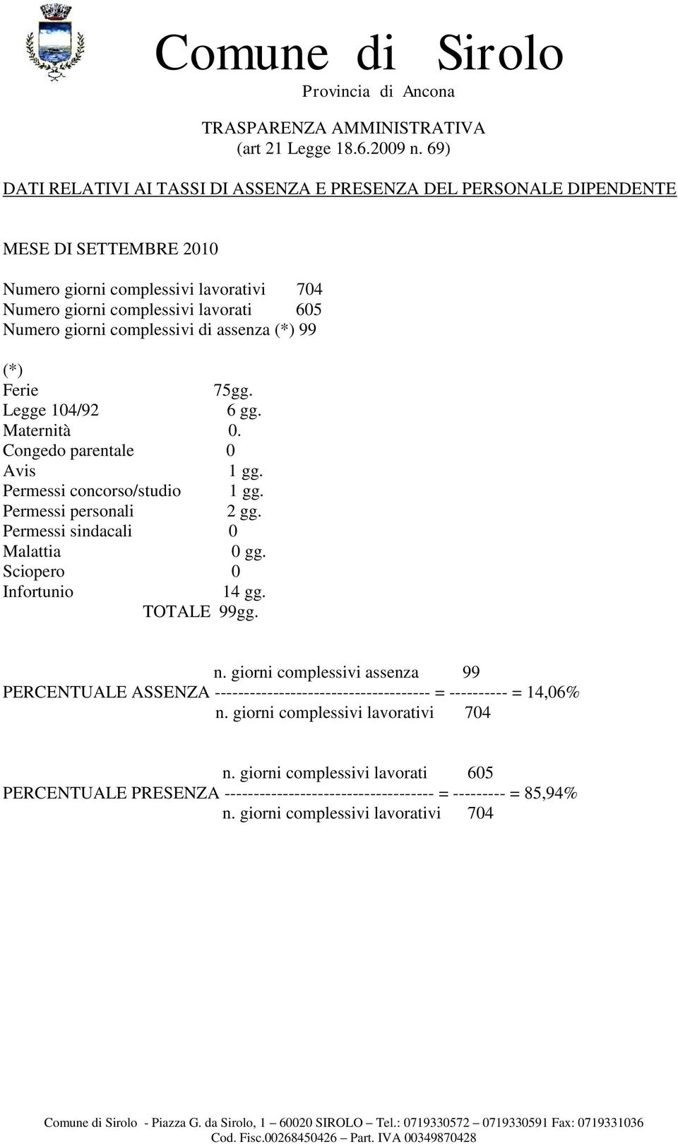 giorni complessivi assenza 99 PERCENTUALE ASSENZA ------------------------------------- = ---------- = 14,06% n.