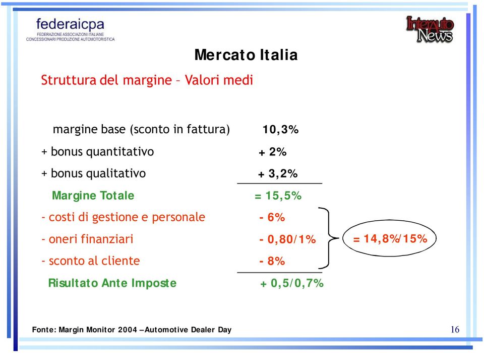 -costi di gestione e personale -6% -oneri finanziari -0,80/1% -sconto al cliente -8%