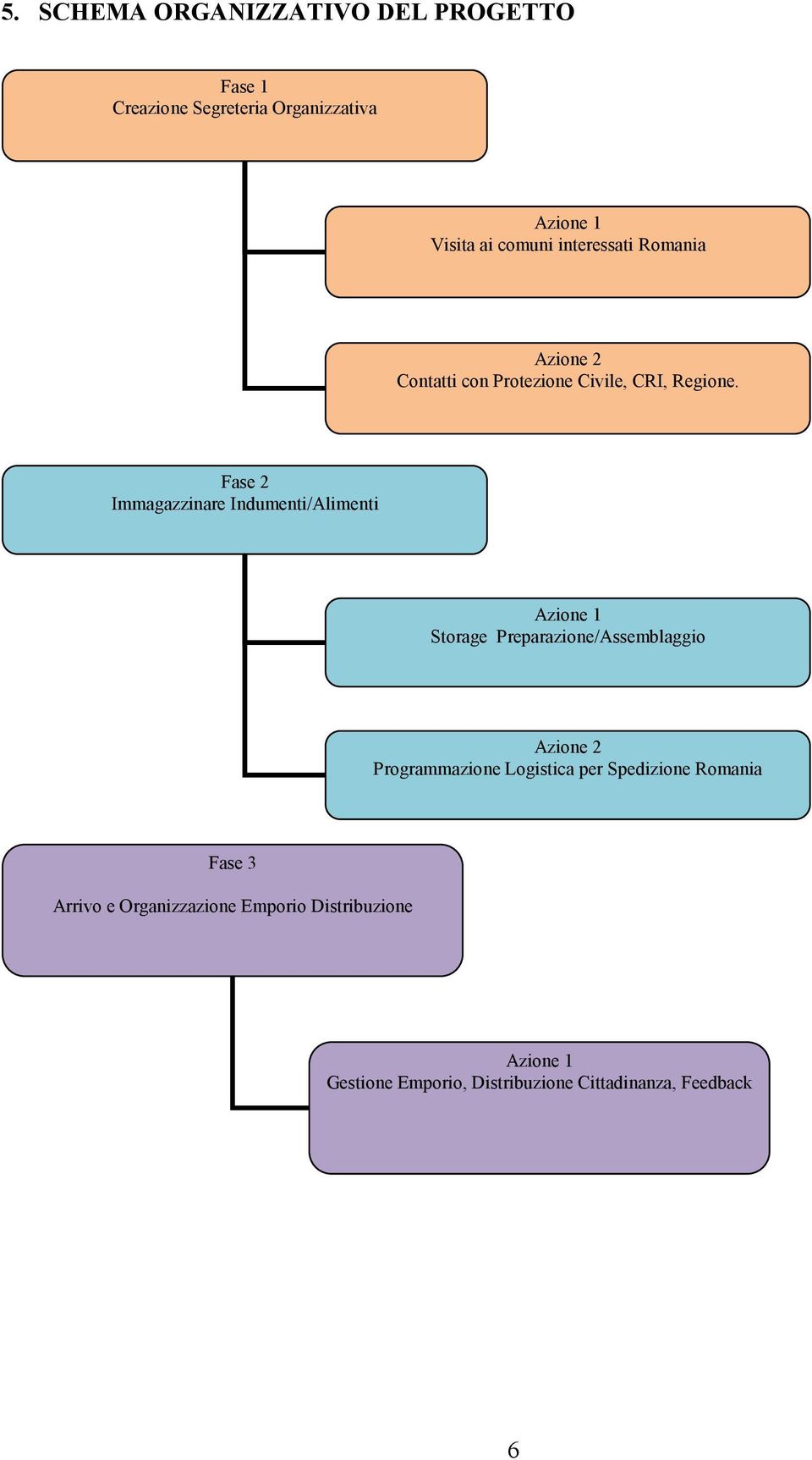 Fase 2 Immagazzinare Indumenti/Alimenti Azione 1 Storage Preparazione/Assemblaggio Azione 2 Programmazione