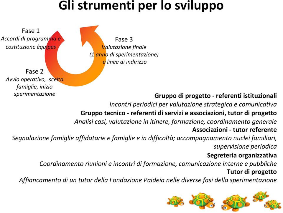 Analisi casi, valutazione in itinere, formazione, coordinamento generale Associazioni tutor referente Segnalazione famiglie affidatarie e famiglie e in difficoltà; accompagnamento nuclei familiari,