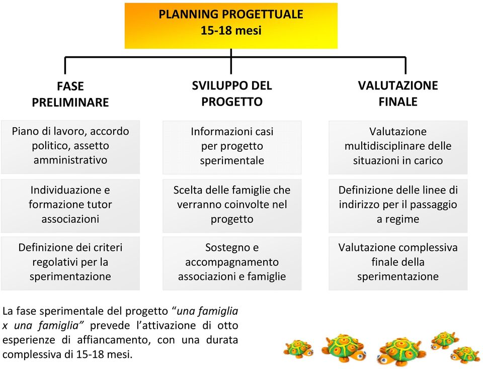 associazioni e famiglie VALUTAZIONE FINALE Valutazione multidisciplinare delle situazioni in carico Definizione delle linee di indirizzo per il passaggio a regime Valutazione