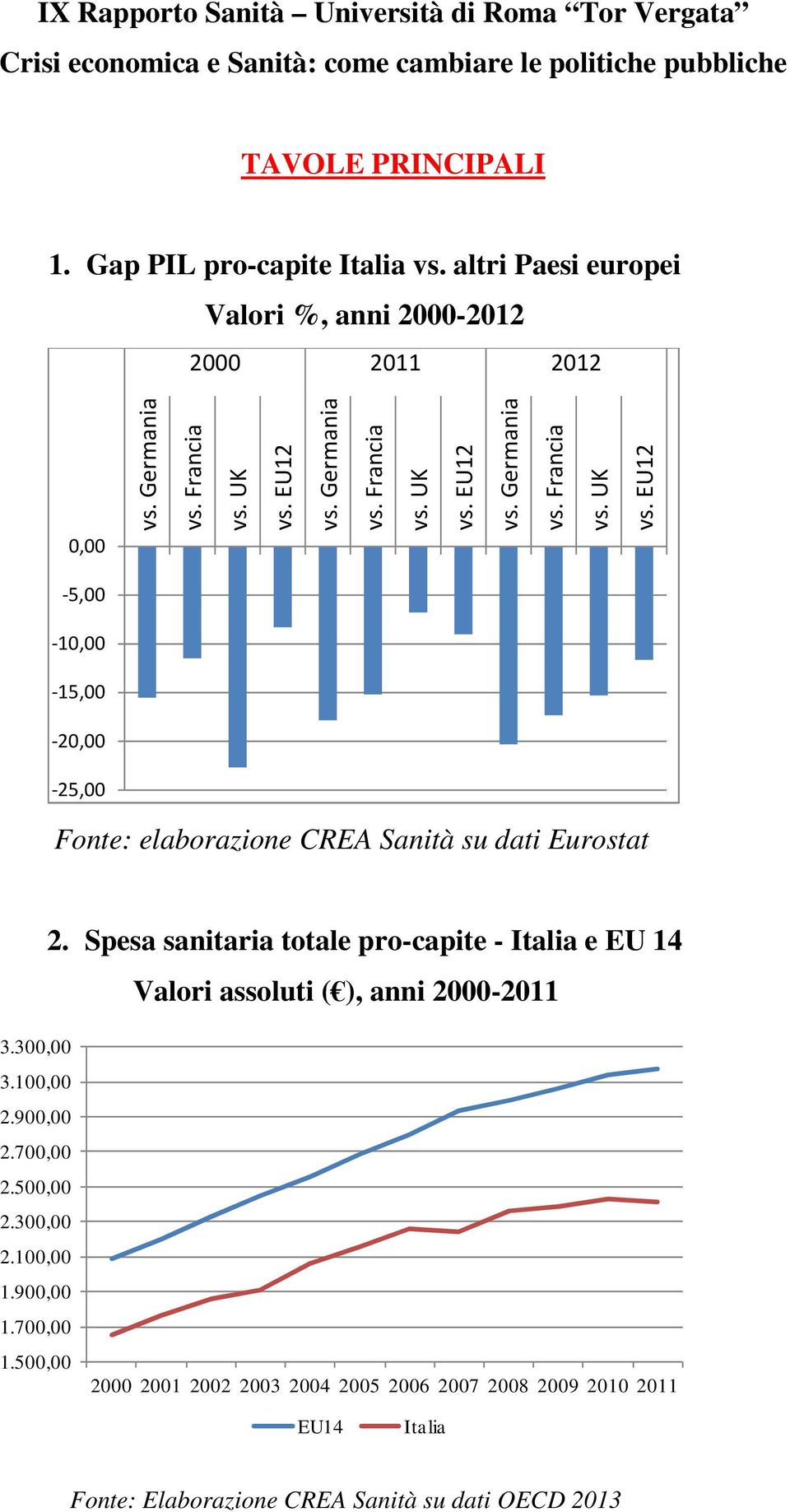 EU12 vs. Germania vs. Francia vs. UK vs. EU12 vs. Germania vs. Francia vs. UK vs. EU12-5,00-10,00-15,00-20,00-25,00 Fonte: elaborazione CREA Sanità su dati Eurostat 2.