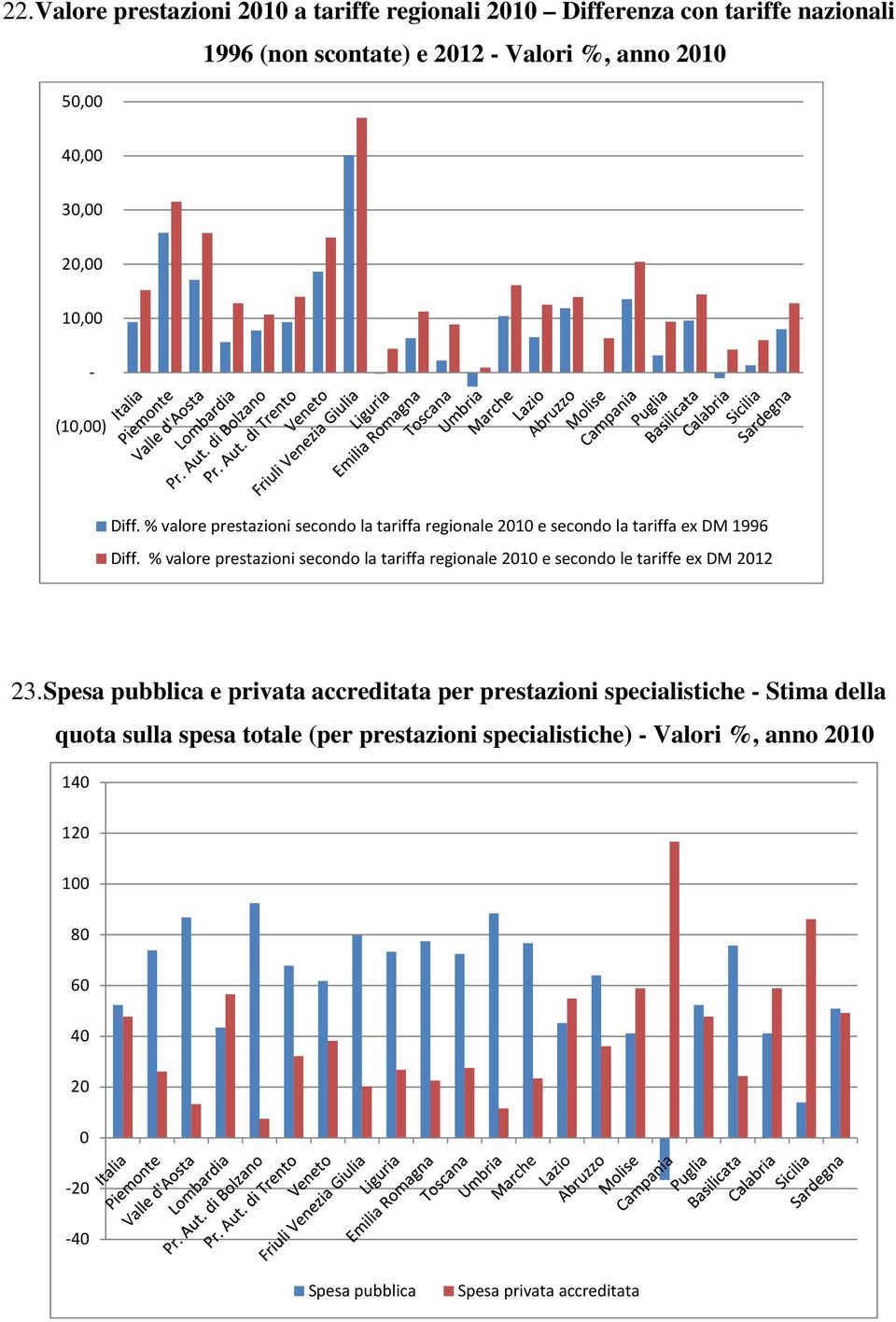 % valore prestazioni secondo la tariffa regionale 2010 e secondo le tariffe ex DM 2012 23.