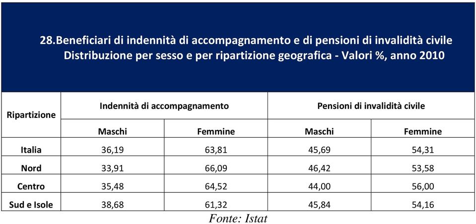 accompagnamento Pensioni di invalidità civile Maschi Femmine Maschi Femmine Italia 36,19 63,81