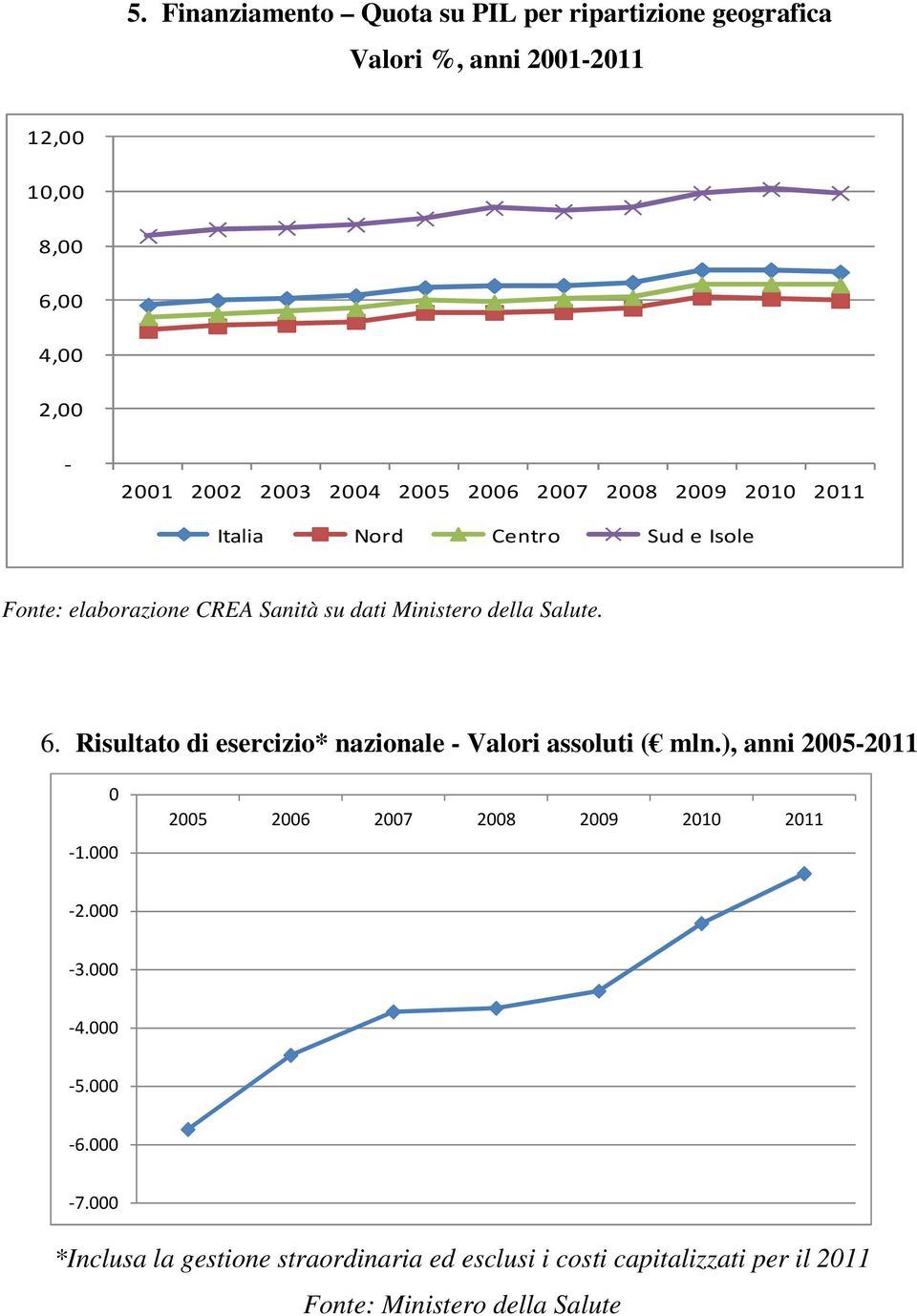 Salute. 6. Risultato di esercizio* nazionale - Valori assoluti ( mln.), anni 2005-2011 0-1.000 2005 2006 2007 2008 2009 2010 2011-2.