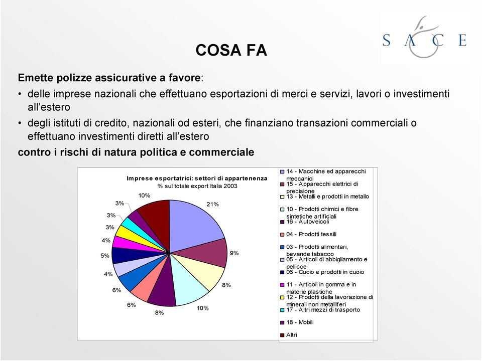 % sul totale export Italia 2003 6% 10% 8% 10% 21% 8% 9% 14 - Macchine ed apparecchi meccanici 15 - Apparecchi elettrici di precisione 13 - Metalli e prodotti in metallo 10 - Prodotti chimici e fibre
