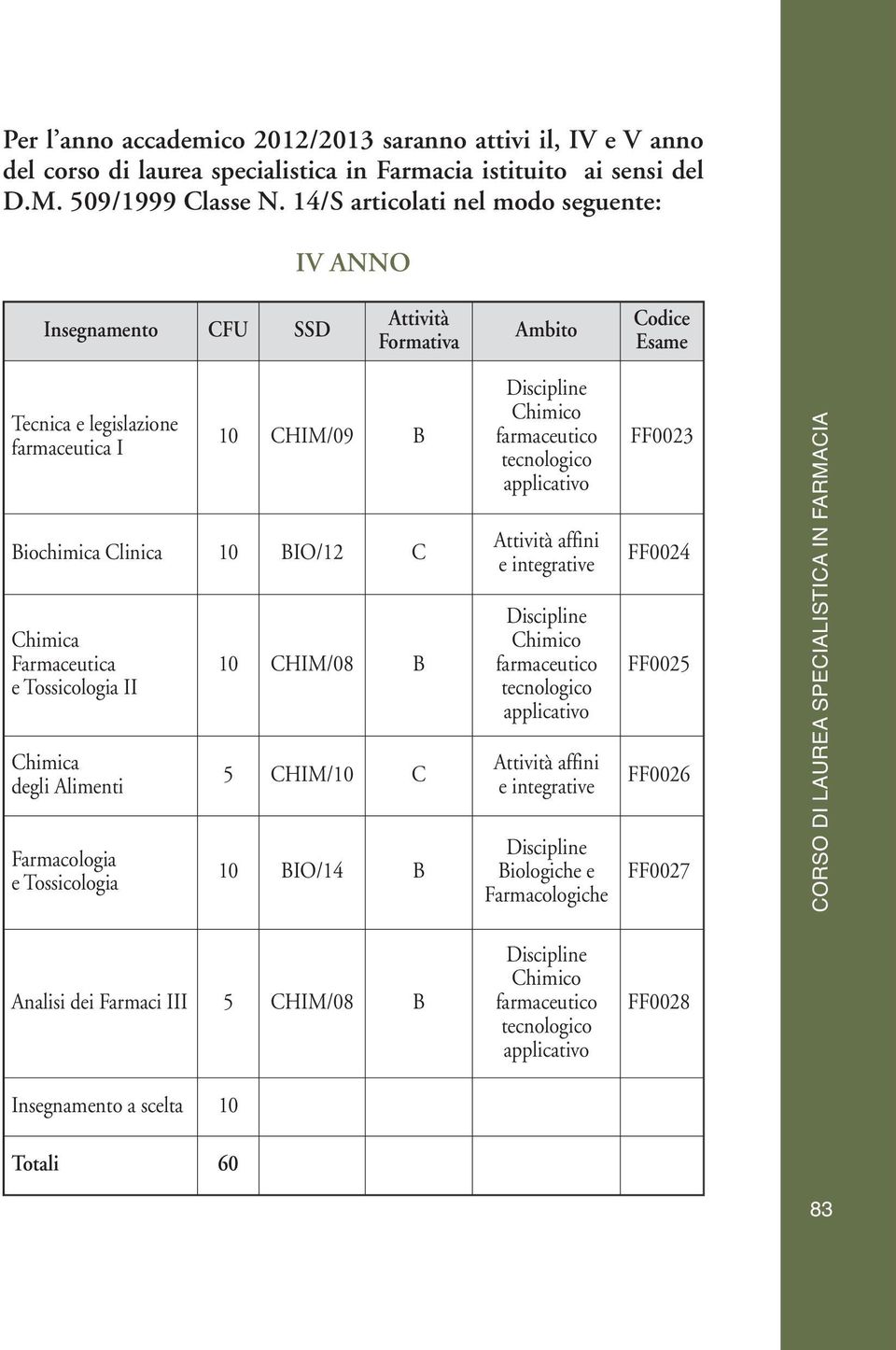 Farmaceutica e Tossicologia II Chimica degli Alimenti Farmacologia e Tossicologia 10 CHIM/08 B 5 CHIM/10 C 10 BIO/14 B Chimico farmaceutico tecnologico applicativo Attività affini e integrative