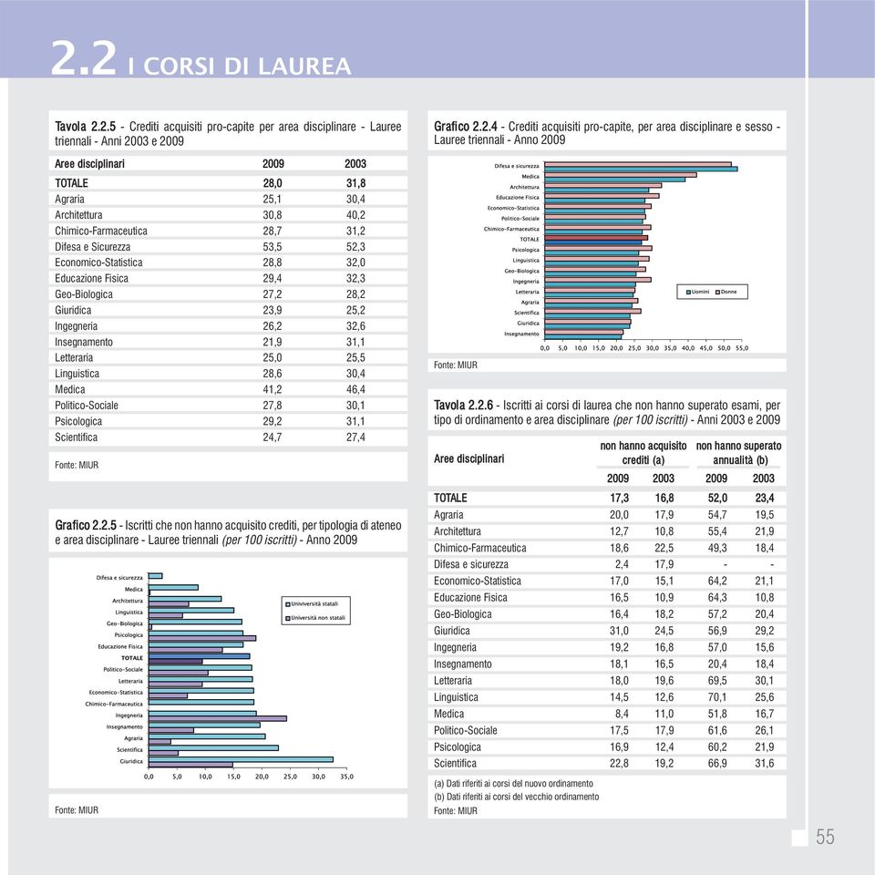 26,2 32,6 Insegnamento 21,9 31,1 Letteraria 25,0 25,5 Linguistica 28,6 30,4 Medica 41,2 46,4 Politico-Sociale 27,8 30,1 Psicologica 29,2 31,1 Scientifica 24,7 27,4 Grafico 2.2.5 - Iscritti che non hanno acquisito crediti, per tipologia di ateneo e area disciplinare - Lauree triennali (per 100 iscritti) - Anno 2009 Grafico 2.