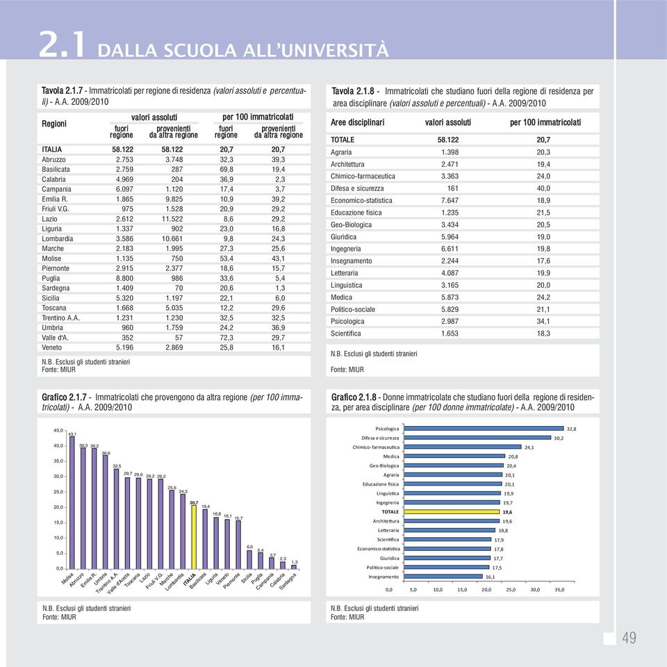 528 20,9 29,2 Lazio 2.612 11.522 8,6 29,2 Liguria 1.337 902 23,0 16,8 Lombardia 3.586 10.661 9,8 24,3 Marche 2.183 1.995 27,3 25,6 Molise 1.135 750 53,4 43,1 Piemonte 2.915 2.377 18,6 15,7 Puglia 8.