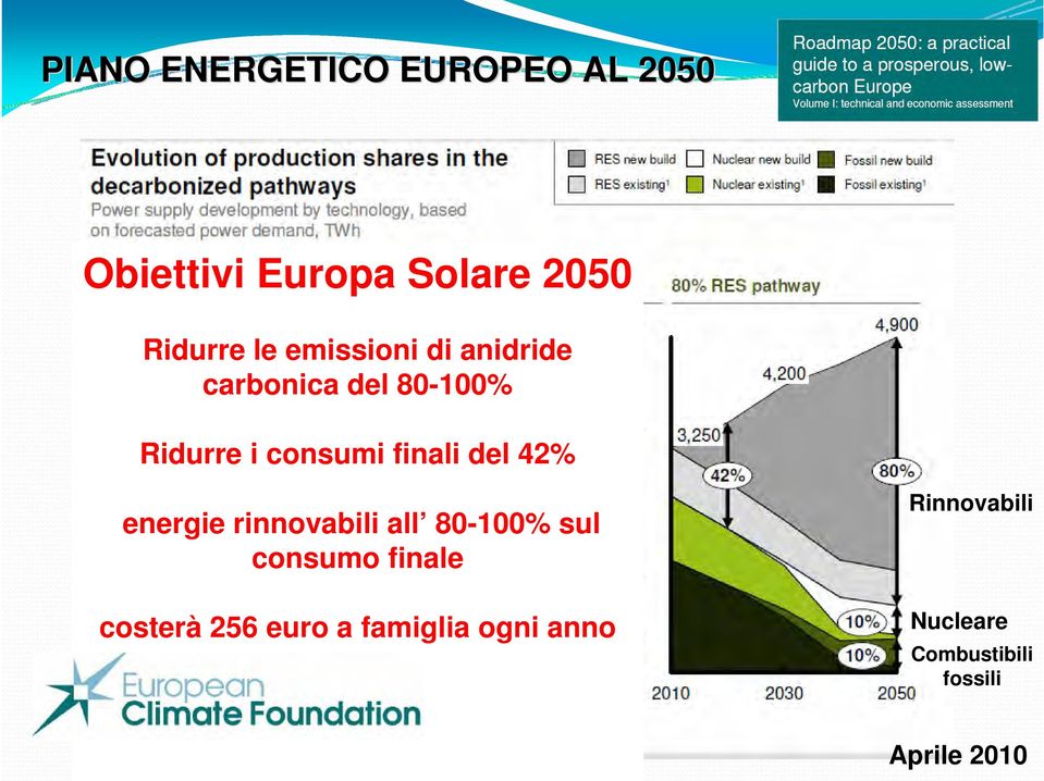 42% energie rinnovabili all 80-100% sul consumo finale costerà 256 euro