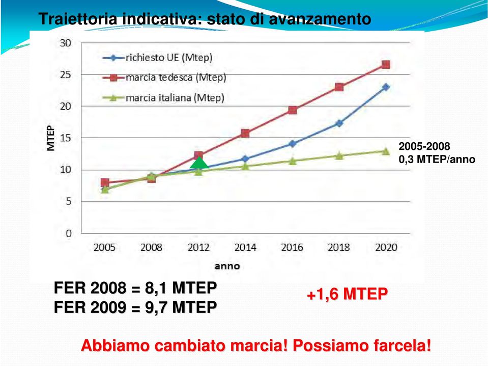 2008 = 8,1 MTEP FER 2009 = 9,7 MTEP +1,6