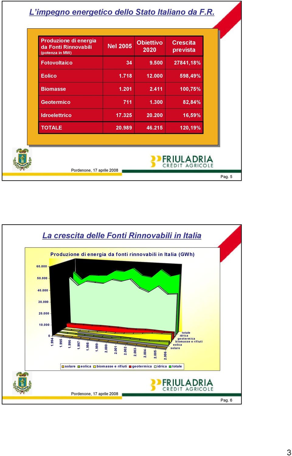 5 La crescita delle Fonti Rinnovabili in Italia Produzione di energia da fonti rinnovabili in Italia (GWh) 60.000 50.000 40.000 30.000 20.000 10.000 0 1.994 1.995 1.996 1.