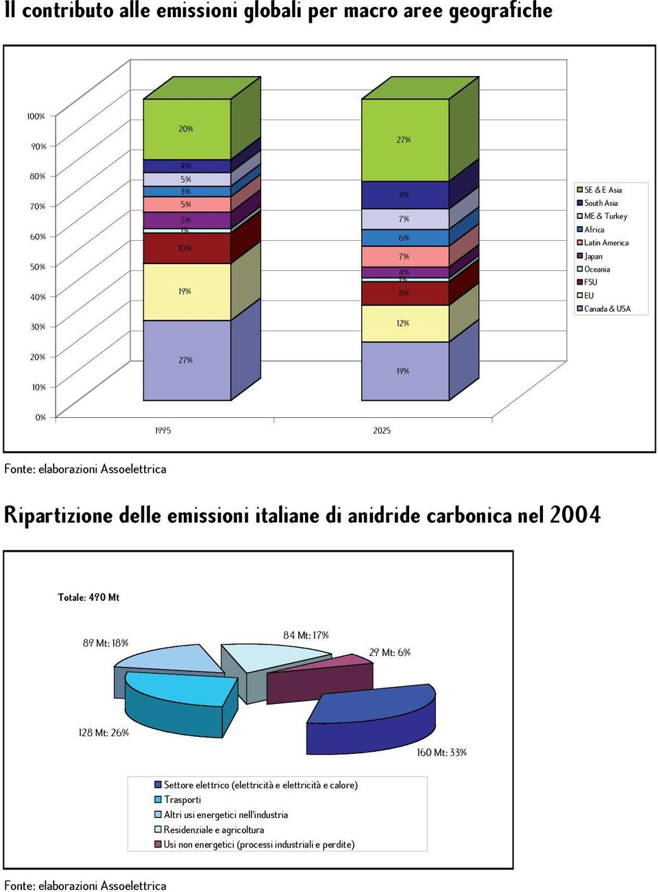 emissioni italiane di anidride carbonica nel 2004 Totale: 490 Mt 89 Mt: 18% 84 Mt: 17% 29 Mt: 6% 128 Mt: 26% 160 Mt: 33% Settore elettrico (elettricità e elettricità