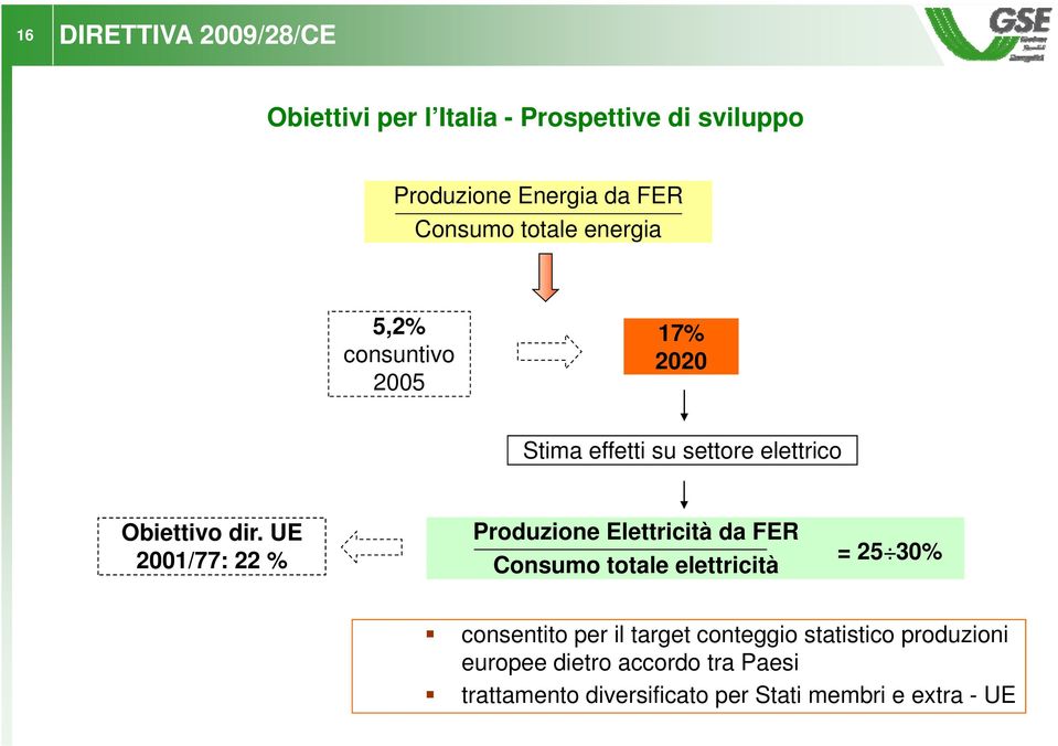 UE Produzione Elettricità da FER 2001/77: 22 % Consumo totale t elettricità ità =25 30% consentito per il