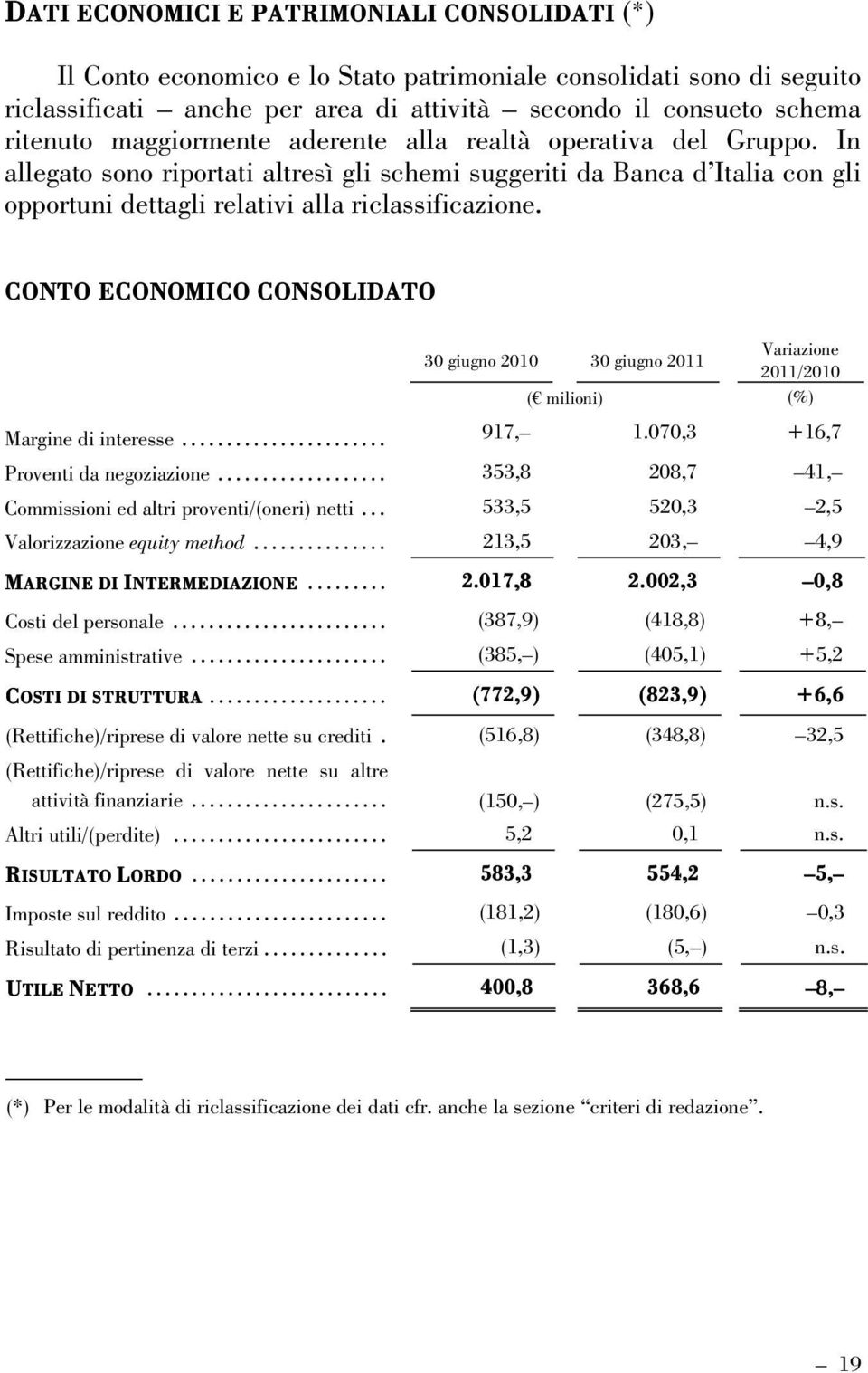 CONTO ECONOMICO CONSOLIDATO Variazione 30 giugno 2010 30 giugno 2011 2011/2010 ( milioni) (%) Margine di interesse.......................... 917, 1.070,3 +16,7 Proventi da negoziazione.